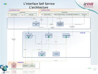 L’interface Self Service
L’architecture

Vers l’harmonie des Services
26 nov. 2013 – Cœur Défense 92
04/12/13

12

Titre de la présentation

12

 
