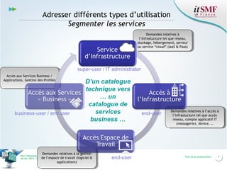 Adresser différents types d’utilisation
Segmenter les services
Demandes relatives àà
Demandes relatives
l’infrastucture tel que réseau,
l’infrastucture tel que réseau,
stockage, hébergement, serveur
stockage, hébergement, serveur
ou service “cloud” (IaaS && Paas)
ou service “cloud” (IaaS Paas)

super-user / IT administrator
Accès aux Services Business //
Accès aux Services Business
Applications, Gestion des Profiles
Applications, Gestion des Profiles

business-user / end user

D’un catalogue
technique vers
… un
catalogue de
services
business …

Demandes relatives àà la gestion
Demandes relatives la gestion

Vers l’harmonie des Services
26 nov. 2013 – Cœurde l’espace de travail (logiciel &
Défense 92
de l’espace de travail (logiciel &

applications)
applications)

end-user

end-user

Demandes relatives àà l’accès à
Demandes relatives l’accès à
l’infrastucture tel que accès
l’infrastucture tel que accès
réseau, compte applicatif IT
réseau, compte applicatif IT
(messagerie), device, …
(messagerie), device, …

Titre de la présentation

7

 