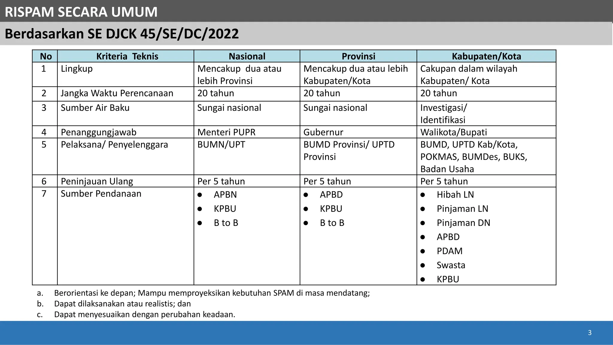 03 - Penyusunan RISPAM Kabupaten Kota.pdf