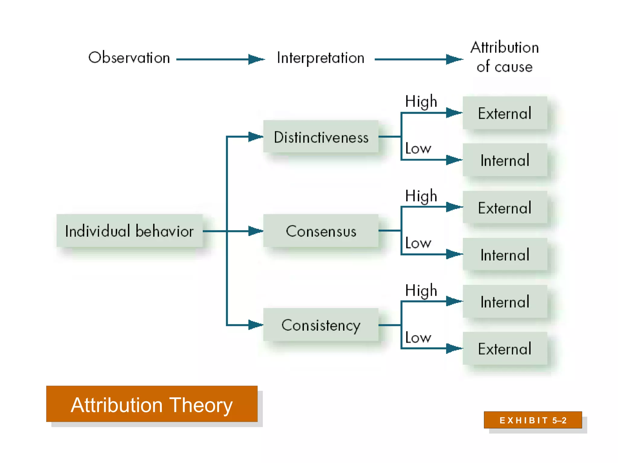 Attribution Theory
Attribution Theory   E X H I B I T 5–2
                      E X H I B I T 5–2
 