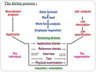 The hiring process :The hiring process :
Recruitment
program
Sales forecast Job analysis
Work load
Work force analysis
Employee requisition
Applicants
Job
description
Job
specification
Screening devices
Application blanks
Reference checks
Interview
Test
Physical examination
Induction / orientation
The
individual
The
organization
 