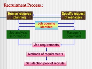 Recruitment Process :Recruitment Process :
Human resource
planning
Specific request
of managers
Job opening
identifed
Job analysis
information
Manager’s
comments
Job requirements
Methods of requirements
Satisfaction pool of recruits
 