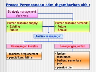 Proses Perencanaan sdm digambarkan sbb :
Strategic management
decisions
Human resource supply:
- Existing
- Future
Human resource demand:
- Future
- Annual
Analisa kesenjangan
Kesenjangan kualitas
- realokasi / replacement
- pendidikan / latihan
- lembur
- rekruitmen
- berhenti sementara
- PHK
- pensiun dini
Kesenjangan jumlah
 