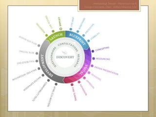 Metodologi Desain - Pertemuan ke-III
Design Concepts, Oleh : Aditya Nirwana, S.Sn
 