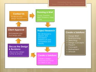 Metodologi Desain - Pertemuan ke-III
                                              Design Concepts, Oleh : Aditya Nirwana, S.Sn




                         Planning & Brief
     Contact Us
                         Goals, Creative
   To discuss your       Brief, Problems, Obje
   design requirements   ctives




Client Approval          Project Research
And prepare your
                                                                Create a Solutions
                          We will request a
final design print        deposit, and                           • Design Brief
                          proceed to                             • Brainstorming
                          research on your
                                                                 • Sketching
                          competitors and
                          industry                               • Design Concepts
                                                                 • Present
Discuss the Design                                                 Concepts
& Revisions                                                      • Refinement
 Discuss your design                                             • Artwork
 further & amend
                         Create a Solutions
                          Create a design
                          proposal,and email
                          our ideas to you
 