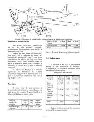 3-12
Figura 3-9 Pesagem de uma aeronave com a utilização de Balanças de Plataforma.
Cômputo do Balanceamento
Para se obter o peso bruto e a localização
do c.g. de uma aeronave carregada,
primeiramente determinamos o peso vazio e a
localização do CGPV.
Depois que estes dados são conhecidos,
fica mais fácil o cômputo do efeito do;
combustível, passageiros, carga e dos pesos
consumíveis; na medida em que eles forem
adicionados. Isto é feito, somando todos os
pesos e momentos destes itens adicionais, e
refazendo o cálculo do c.g. para a aeronave
carregada.
As leituras das balanças e as medidas
registradas no formulário de exemplo
apresentado na figura 3-10 fornecem uma base
para os exemplos de cômputo de peso vazio e
c.g. do peso vazio.
Peso Vazio
O peso vazio de uma aeronave é
determinado, adicionando-se o peso líquido em
cada ponto de pesagem. O peso líquido é a
leitura real da balança menos a tara.
Ponto de
Balança de
Pesagem
Leitura
da
Balança
Tara
(lbs)
Peso
Líquido
(lbs)
Trem Principal
Esquerdo
622,00 -5,00 617,00
Trem Principal
Direito
618,00 -4,00 614,00
Trem de Nariz 155,00 -3,00 152,00
Total 1.383,00
Isto nos dá o peso da aeronave, tal como pesado.
C.G. do Peso Vazio
A localização do C.G. é determinada
através do uso progressivo de fórmulas.
Primeiramente calculamos os momentos totais
através da fórmula seguinte:
Momento = Braço x Peso
Ponto de
Pesagem
Peso
Líquido
(Lbs)
Braço
(Pol.)
Momento
(Lb.pol.)
Trem
Principal
Esquerdo
617,00 68" 41956,0
Trem
Principal
Direito
614,00 68" 41752,0
Trem de
Nariz
152,00 -26" -3592,0
Total 1383,0 79756,0
Depois dividimos a soma dos momentos
pelo total de pesos envolvidos:
 