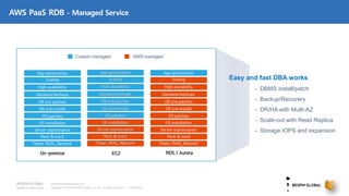 Copyright © 2018 BESPIN GLOBAL Co., Ltd. All rights reserved | Confidential
http://www.bespinglobal.com
AWS PaaS RDB - Managed Service
AWS managedCustom managed
Easy and fast DBA works
- DBMS install/patch
- Backup/Recovery
- DR/HA with Multi-AZ
- Scale-out with Read Replica
- Storage IOPS and expansion
 