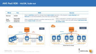 Copyright © 2018 BESPIN GLOBAL Co., Ltd. All rights reserved | Confidential
http://www.bespinglobal.com
AWS PaaS RDB - HA/DR, Scale-out
What For RDS Aurora
Multi-AZ HA/DR
Data is real-time copied by storage based sync-mode replication. Infra disaster is auto detected and
fail-over to multi-AZ(availability zone) that have replicated data.
Read
Replica
Read traffic
distribution
(scale-out)
Data is logically replicated to another instances by CDC
based Async-mode replication.
Data is replicated to another instances by shared Multi-AZ
storage. It means read only traffic always read same data
as master node.
Availability Zone A
Sync mode
Block based
Replication
Primary Standby
Application
Read Only
Availability Zone B
Auto
Fail-over
Read/Write
Read Only
Async mode
CDC based
Replication
Availability Zone C
RDS
Availability Zone A
Primary Standby
/ ReadOnly
Application
Availability Zone B
Auto
Fail-over
Read/Write
Read Only
Standby
/ ReadOnly
Standby
/ ReadOnly
Standby
/ ReadOnly
Standby
/ ReadOnly
Availability Zone C
Shared Multi-AZ storage
Aurora
 
