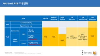 Copyright © 2018 BESPIN GLOBAL Co., Ltd. All rights reserved | Confidential
http://www.bespinglobal.com
AWS PaaS RDB 지원범위
RDB HA/DR
Backup/
Recovery
Read
Replica
DB
Security
DB
Monitoring
Data
Migration
IaaS
Commercial any
Open Source any
PaaS
Commercial
RDS
•Oracle
•MS-SQL
AWS AWS
AWS
(File Encryption)
AWS
(Performance
Insight,
Cloud Watch)
AWS
Open
Source
•MySQL
•Maria
•PostgreSQL
AWS
Aurora
•MySQL comp
•PostgreSQL comp
 