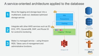 A service-oriented architecture applied to the database
Move the logging and storage layer into a
multitenant, scale-out, database-optimized
storage service
Integrate with other AWS services such as S3,
EC2, VPC, DynamoDB, SWF, and Route 53
for control & monitoring
Make it a managed service – using Amazon
RDS. Takes care of management and
administrative functions.
Amazon
DynamoDB
Amazon SWF
Amazon Route
53
Logging + Storage
SQL
Transactions
Caching
Amazon S3
1
2
3
Amazon RDS
 