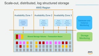 Scale-out, distributed, log structured storage
Master Replica Replica Replica
Availability Zone 1
Shared Storage Volume – Transaction Aware
Primary
Database
Node
Read
Replica /
Secondary
Node
Read
Replica /
Secondary
Node
Read
Replica /
Secondary
Node
Availability Zone 2 Availability Zone 3
AWS Region
Storage
Monitoring
Database and
Instance
Monitoring
 