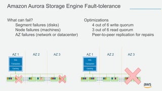 What can fail?
Segment failures (disks)
Node failures (machines)
AZ failures (network or datacenter)
Optimizations
4 out of 6 write quorum
3 out of 6 read quorum
Peer-to-peer replication for repairs
SQL
Transaction
AZ 1 AZ 2 AZ 3
Caching
Amazon Aurora Storage Engine Fault-tolerance
SQL
Transaction
AZ 1 AZ 2 AZ 3
Caching
 