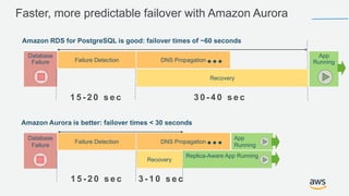 Faster, more predictable failover with Amazon Aurora
App
RunningFailure Detection DNS Propagation
Recovery
Database
Failure
Amazon RDS for PostgreSQL is good: failover times of ~60 seconds
Replica-Aware App Running
Failure Detection DNS Propagation
Recovery
Database
Failure
Amazon Aurora is better: failover times < 30 seconds
1 5 - 2 0 s e c 3 - 1 0 s e c
App
Running
1 5 - 2 0 s e c 3 0 - 4 0 s e c
 