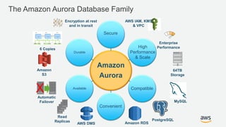 Amazon
Aurora
Available
Durable
The Amazon Aurora Database Family
AWS DMS Amazon RDS
AWS IAM, KMS
& VPC
Amazon
S3
Convenient
Compatible
Automatic
Failover
Read
Replicas
X
6 Copies
High
Performance
& Scale
Secure
Encryption at rest
and in transit
Enterprise
Performance
64TB
Storage
PostgreSQL
MySQL
 