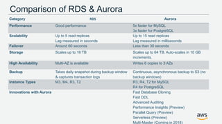 Comparison of RDS & Aurora
Category RDS Aurora
Performance Good performance 5x faster for MySQL
3x faster for PostgreSQL
Scalability Up to 5 read replicas
Lag measured in seconds
Up to 15 read replicas
Lag measured in milliseconds
Failover Around 60 seconds Less than 30 seconds
Storage Scales up to 16 TB Scales up to 64 TB. Auto-scales in 10 GB
increments.
High Availability Multi-AZ is available Writes 6 copies to 3 AZs
Backup Takes daily snapshot during backup window
& captures transaction logs
Continuous, asynchronous backup to S3 (no
backup windows)
Instance Types M3, M4, R3, T2 R3, R4, T2 for MySQL
R4 for PostgreSQL
Innovations with Aurora Fast Database Cloning
Fast DDL
Advanced Auditing
Performance Insights (Preview)
Parallel Query (Preview)
Serverless (Preview)
Multi-Master (Coming in 2018)
 