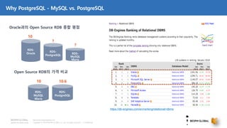 Copyright © 2018 BESPIN GLOBAL Co., Ltd. All rights reserved | Confidential
http://www.bespinglobal.com
Why PostgreSQL - MySQL vs. PostgreSQL
https://db-engines.com/en/ranking/relational+dbms
RDS-
MySQL
Maria
RDS-
PostgreSQL
Open Source RDB의 가격 비교
10 10.6
RDS-
MySQL
Maria
RDS-
Oracle
RDS-
PostgreSQL
Oracle과의 Open Source RDB 종합 평점
10
?
?
 