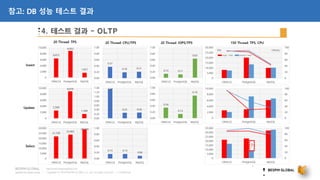 Copyright © 2018 BESPIN GLOBAL Co., Ltd. All rights reserved | Confidential
http://www.bespinglobal.com
참고: DB 성능 테스트 결과
 