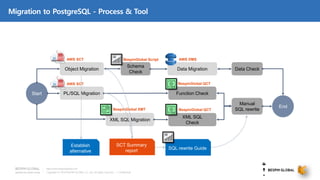 Copyright © 2018 BESPIN GLOBAL Co., Ltd. All rights reserved | Confidential
http://www.bespinglobal.com
Migration to PostgreSQL - Process & Tool
Object Migration
PL/SQL Migration
Schema
Check
XML SQL Migration
XML SQL
Check
Function Check
Manual
SQL rewrite
Data Migration Data Check
AWS SCT AWS DMS
Establish
alternative
SCT Summary
report
Start
End
AWS SCT
BespinGlobal Script
BespinGlobal XMT BespinGlobal QCT
BespinGlobal QCT
SQL rewrite Guide
 