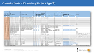 Copyright © 2018 BESPIN GLOBAL Co., Ltd. All rights reserved | Confidential
http://www.bespinglobal.com
Conversion Guide > SQL rewrite guide (Issue Type 별)
 