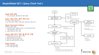 Copyright © 2018 BESPIN GLOBAL Co., Ltd. All rights reserved | Confidential
http://www.bespinglobal.com
BespinGlobal QCT ( Query Check Tool )
yes
Load Target Info
(XML, Function)
시작
PostgreSQL
XML Files
Parse Target
extract Info
1. XML Query
2. XML / Function Param Info
parameter setting
need param
change ?
save data
1. default param info
Run Query Test
no
save data
1. test log
2. (if success then) successed param info
3. (if new param then) default param info
Monitor
(session, lock)
Log View
session monitor
1. kill session
2. add except from run list
lock monitor
1. kill waiting session
log view
1. brief view
2. detail view
Step0. 옵션 설정
1. xml, procedure, 접속정보 등 옵션 설정
Step1. XML 파싱 / 함수 정보 로드
xml 파싱 / 함수 정보 로드
1. xml 파싱 쿼리 추출 / 객체 정보 조회 함수 정보 로드
Step2. Parameter Setting
파라미터 정보 셋팅
1. 파라미터 정보 추출 및 부재시 기본 파라미터 입력
2. 기본 파라미터 수정 가능
3. 성공 파라미터 제거 가능
Step3. XML 쿼리 / 함수 콜 테스트 수행
1. 선택된 대상 xml sql / 함수 수행
2. 성공 파라미터 우선 사용
3. 파라미터 치환 후 문장 수행
4. 결과 및 성공 파라미터 셋 저장
Step4. Result
1. 현재 수행 결과 확인
2. 누적 수행 결과 확인
 