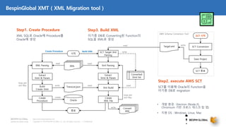 Copyright © 2018 BESPIN GLOBAL Co., Ltd. All rights reserved | Confidential
http://www.bespinglobal.com
BespinGlobal XMT ( XML Migration tool )
• 개발 환경 : Electron (Node.JS,
Chromium 기반 크로스 데스크 탑 앱)
• 지원 OS : Windows, Linux, Mac
시작
XML Parsing
Build
Create Stmt
Oracle
SCT Target Xml
Parsing
SCT Conversion
Xml Parsing
Xml BuildTransList.json
Create
Procedure
XML
Save Project
Target.xml
SCT 시작
SCT 종료
Convert
XML종료
readread
read
write
write
create
write
Create Procedure Build XML
AWS Schema Conversion Tool
loop per
xml files
loop per
xml files
Extract
Stmt & Param
Extract
Stmt & Param
Create
XML File
Converted
Stmt list
write
read
Step2. execute AWS SCT
Step1. Create Procedure
XML SQL로 Oracle에 Procedure를
Oracle에 생성
read
Step3. Build XML
이기종 DB로 Converting된 Function의
SQL을 XML로 생성
SCT를 이용해 Oracle의 Function을
이기종 DB로 migration
 