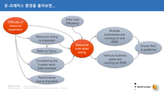 Copyright © 2018 BESPIN GLOBAL Co., Ltd. All rights reserved | Confidential
http://www.bespinglobal.com
온-프레미스 환경을 돌아보면…
Difficulty of
resource
expansion
Resource sizing
is important
Multiple
businesses are
running on one
RDB
Various business
types are
running on RDB
Considering the
5-years work-
load increase
Refer to Tpmc.
Resource
over-spec
sizing
Oracle RAC
is preferred
Infra Cost
Efficiency
Performance
test is important
 