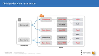Copyright © 2018 BESPIN GLOBAL Co., Ltd. All rights reserved | Confidential
http://www.bespinglobal.com
DB Migration Case - RDB to RDB
Commercial
Open Source
Commercial
Open Source
Commercial
Open Source
Same RDB
New RDB
Same RDB
PaaS
IaaS
PaaS
IaaS
New RDB
IaaS
PaaS
New RDB
AWS cloud
corporate data center
 