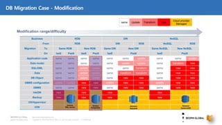 Copyright © 2018 BESPIN GLOBAL Co., Ltd. All rights reserved | Confidential
http://www.bespinglobal.com
DB Migration Case - Modification
Modification range/difficulty
Business RDB DW NoSQL
Migration
From RDB DW RDB NoSQL RDB
To Same RDB New RDB Same DW New DW Same NoSQL New NoSQL
On IaaS PaaS IaaS PaaS IaaS PaaS IaaS PaaS
Application code same same same same same same update same same update
Data model same same same same same update update same transform new
SQL/DML same same update update same same transform same new new
Data same same update update same transform transform same new new
DB Object same same update update same new new same new new
DBMS configuration update update new new update new new update new new
DBMS same same new new same new new same new new
HA/DR new - new - new - - new - -
Backup new - new - new - - new - -
OS/Hypervisor - - - - - - - - - -
H/W - - - - - - - - - -
Amazon
DynamoDB
Amazon
Redshift
Amazon
PostgreSQL
Amazon
RDS, Aurora
same Update Transform New
Cloud provider
Managed
 