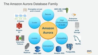 Amazon
Aurora
Available
Durable
The Amazon Aurora Database Family
AWS DMS Amazon RDS
AWS IAM, KMS
& VPC
Amazon
S3
Convenie...