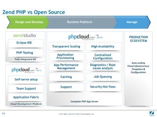 Zend PHP vs Open Source
         Design and Develop                     Runtime Platform                                   Manage



                                                                                                    PRODUCTION
                                                                                                     ECOSYSTEM
          Eclipse IDE
                                  Transparent Scaling                          High Availability

         PHP Tooling
                                    Application                                    Centralized
        Fully Integrated IDE        Provisioning                                  Configuration
                                                                                                       Auto scaling
                                   App Performance                            Diagnostics / Root   Cloud Infrastructure
                                     Management                                 cause analysis         Templates &
                                                                                                      Configuration
                                        Caching                                    Job Queuing
        Self-serve setup

                                        Support                               Security Hot fixes
         Team Support

       Application Fabric
                                                     Complete PHP App Server
     Cloud Development Platform


11                                    © All rights reserved. Zend Technologies, Inc.
 