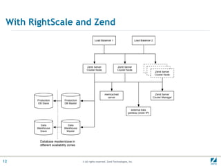 With RightScale and Zend




12               © All rights reserved. Zend Technologies, Inc.
 