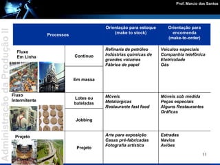 Fluxo Em Linha Projeto Fluxo Intermitente Estradas Navios Aviões Arte para exposição Casas pré-fabricadas Fotografia artística Projeto Jobbing Móveis sob medida Peças especiais Alguns Restaurantes Gráficas Móveis Metalúrgicas Restaurante fast food Lotes ou bateladas Em massa Veículos especiais Companhia telefônica Eletricidade Gás Refinaria de petróleo Indústrias químicas de grandes volumes Fábrica de papel Contínuo Orientação para encomenda (make-to-order) Orientação para estoque (make to stock) Processos 