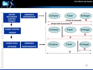 D P Comprar Fazer Entregar D P Comprar Fazer Entregar (Tempo de demanda)  D (tempo total do processo)  P Comprar Fazer Entregar OBTER RECURSOS CONTRA PEDIDO FAZER CONTRA  PEDIDO FAZER PARA ESTOQUE DEMANDA DEPENDENTE DEMANDA INDEPENDENTE 