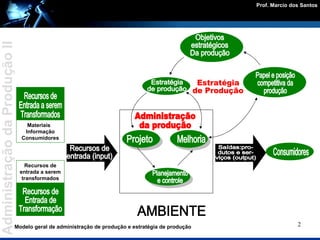 Materiais  Informação Consumidores Recursos de entrada a serem transformados Recursos de  Entrada a serem Transformados Recursos de  Entrada de Transformação Recursos de  entrada (input) Saídas:pro- dutos e ser- viços (output) Objetivos  estratégicos  Da produção Estratégia  de produção Papel e posição competitiva da  produção Projeto Melhoria Planejamento  e controle Administração da produção Estratégia  de Produção AMBIENTE Modelo geral de administração de produção e estratégia de produção Consumidores 