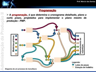 Programação A  programação ,  é que determina o cronograma detalhado, plano a curto prazo, projetados para implementar o plano mestre de produção - PMP . Diagrama de um processo de manufatura Departarmento de expedição Matérias-primas Legenda: Lotes de peças Estação de trabalho 