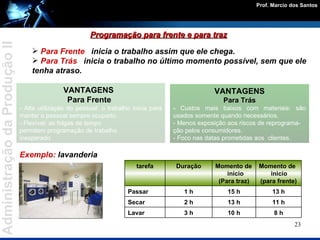 Programação para frente e para traz VANTAGENS Para Trás -  Custos mais baixos com materiais: são usados somente quando necessários. - Menos exposição aos riscos de reprograma-ção pelos consumidores. - Foco nas datas prometidas aos  clientes.   VANTAGENS   Para Frente - Alta utilização do pessoal: o trabalho inicia para manter o pessoal sempre ocupado. - Flexível: as folgas de tempo permitem programação de trabalho inesperado  Para Frente   inicia o trabalho assim que ele chega. Para Trás   inicia o trabalho no último momento possível, sem que ele tenha atraso. Exemplo:  lavanderia 8 h 10 h 3 h Lavar 11 h 13 h 2 h Secar 13 h 15 h 1 h Passar Momento de inicio (para frente) Momento de inicio (Para traz) Duração tarefa 