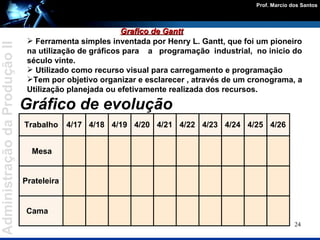 Gráfico de evolução Grafico de Gantt Ferramenta simples inventada por Henry L. Gantt, que foi um pioneiro na utilização de gráficos para  a  programação  industrial,  no inicio do  século vinte. Utilizado como recurso visual para carregamento e programação Tem por objetivo organizar e esclarecer , através de um cronograma, a Utilização planejada ou efetivamente realizada dos recursos. Prateleira Mesa Cama Trabalho 4/20 4/22 4/23 4/24 4/25 4/26 4/21 4/17 4/18 4/19 