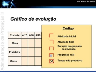 Gráfico de evolução Prateleira Mesa Cama Trabalho 4/20 4/22 4/23 4/24 4/25 4/26 4/21 4/17 4/18 4/19 Código Atividade inicial Atividade final Duração programada     da atividade Progresso real Tempo não produtivo 