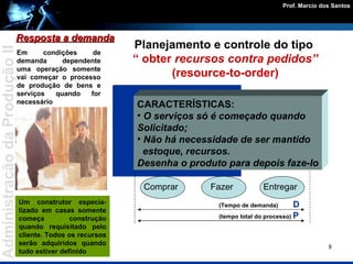 Em condições de demanda dependente uma operação somente vai começar o processo de produção de bens e serviços quando for necessário Um construtor especia-lizado em casas somente começa construção quando requisitado pelo cliente. Todos os recursos serão adquiridos quando tudo estiver definido Planejamento e controle do tipo  “  obter  recursos contra pedidos” (resource-to-order) CARACTERÍSTICAS: O serviços só é começado quando  Solicitado;  Não há necessidade de ser mantido  estoque, recursos. Desenha o produto para depois faze-lo (Tempo de demanda)  D (tempo total do processo)  P Resposta a demanda Comprar Fazer Entregar 