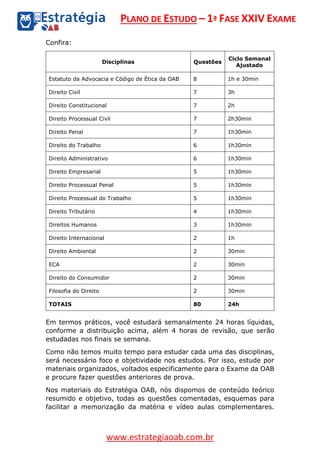 PLANO DE ESTUDO – 1ª FASE XXIV EXAME
www.estrategiaoab.com.br
Confira:
Disciplinas Questões
Ciclo Semanal
Ajustado
Estatuto da Advocacia e Código de Ética da OAB 8 1h e 30min
Direito Civil 7 3h
Direito Constitucional 7 2h
Direito Processual Civil 7 2h30min
Direito Penal 7 1h30min
Direito do Trabalho 6 1h30min
Direito Administrativo 6 1h30min
Direito Empresarial 5 1h30min
Direito Processual Penal 5 1h30min
Direito Processual do Trabalho 5 1h30min
Direito Tributário 4 1h30min
Direitos Humanos 3 1h30min
Direito Internacional 2 1h
Direito Ambiental 2 30min
ECA 2 30min
Direito do Consumidor 2 30min
Filosofia do Direito 2 30min
TOTAIS 80 24h
Em termos práticos, você estudará semanalmente 24 horas líquidas,
conforme a distribuição acima, além 4 horas de revisão, que serão
estudadas nos finais se semana.
Como não temos muito tempo para estudar cada uma das disciplinas,
será necessário foco e objetividade nos estudos. Por isso, estude por
materiais organizados, voltados especificamente para o Exame da OAB
e procure fazer questões anteriores de prova.
Nos materiais do Estratégia OAB, nós dispomos de conteúdo teórico
resumido e objetivo, todas as questões comentadas, esquemas para
facilitar a memorização da matéria e vídeo aulas complementares.
 
