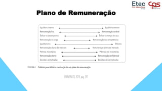 Plano de Remuneração
CHIAVENATO, 2014, pág. 247
 