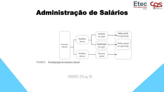 Administração de Salários
CHIAVENATO, 2014, pág. 248
 