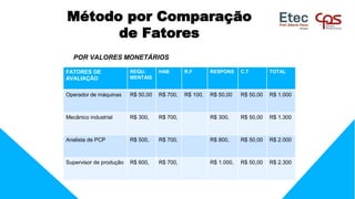 FATORES DE
AVALIAÇÃO
REQU.
MENTAIS
HAB R.F RESPONS C.T TOTAL
Operador de máquinas R$ 50,00 R$ 700, R$ 100, R$ 50,00 R$ 50,00 R$ 1.000
Mecânico industrial R$ 300, R$ 700, R$ 300, R$ 50,00 R$ 1.300
Analista de PCP R$ 500, R$ 700, R$ 800, R$ 50,00 R$ 2.000
Supervisor de produção R$ 600, R$ 700, R$ 1.000, R$ 50,00 R$ 2.300
POR VALORES MONETÁRIOS
Método por Comparação
de Fatores
 