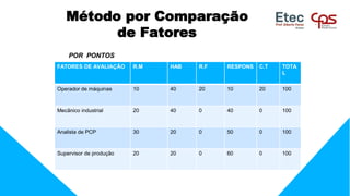FATORES DE AVALIAÇÃO R.M HAB R.F RESPONS C.T TOTA
L
Operador de máquinas 10 40 20 10 20 100
Mecânico industrial 20 40 0 40 0 100
Analista de PCP 30 20 0 50 0 100
Supervisor de produção 20 20 0 60 0 100
POR PONTOS
Método por Comparação
de Fatores
 