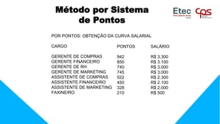 Método por Sistema
de Pontos
POR PONTOS: OBTENÇÃO DA CURVA SALARIAL
CARGO
GERENTE DE COMPRAS
GERENTE FINANCEIRO
GERENTE DE RH
GERENTE DE MARKETING
ASSISTENTE DE COMPRAS
ASSISTENTE FINANCEIRO
ASSISTENTE DE MARKETING
FAXINEIRO
PONTOS
942
850
740
745
522
450
328
210
SALÁRIO
R$ 3.300
R$ 3.100
R$ 3.000
R$ 3.000
R$ 2.300
R$ 2.100
R$ 2.000
R$ 500
 