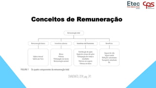 Conceitos de Remuneração
CHIAVENATO, 2014, pág. 241
 