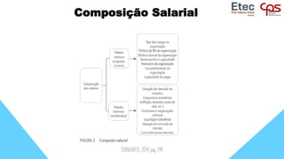 Composição Salarial
CHIAVENATO, 2014, pág. 244
 