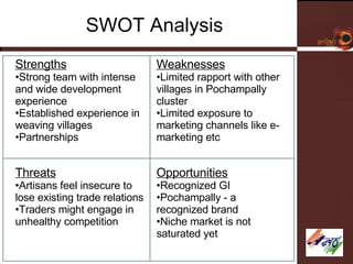SWOT Analysis Strengths Strong team with intense and wide development experience Established experience in weaving villages Partnerships Weaknesses Limited rapport with other  villages in Pochampally cluster Limited exposure to marketing channels like e-marketing etc Threats Artisans feel insecure to lose existing trade relations Traders might engage in unhealthy competition Opportunities Recognized GI Pochampally - a recognized brand Niche market is not saturated yet 