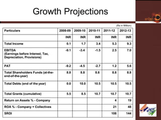 Growth Projections (Rs in Million) 48 21 ROA % - Company + Collectives 144 108 SROI 10.7 10.7 10.7 8.5 5.5 Total Grants (cumulative) 19 4 Return on Assets % - Company Particulars 2008-09 2009-10 2010-11 2011-12 2012-13 INR INR INR INR INR Total Income 0.1 1.7 3.4 5.3 9.3 EBITDA (Earnings before Interest, Tax, Depreciation, Provisions)   -9.1 -3.4  -1.5 2.5 7.0 PAT   -9.2 -4.5  -2.7 1.2 5.6 Total Shareholders Funds (at-the-end-of-the-year) 8.8 8.8  8.8  8.8 8.8 Total Debts (end of the year) 0.0   10.0 10.5 10.5 10.5 
