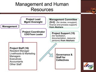 Management and Human Resources Management Committee (5+2)  (for review, e-support, finance and process support)  from Akshara Project Lead Mgmt Oversight Project Coordinator COO/Team Leader Project Support (15) (for facilitation, documentation, resource persons)  from Akshara Project Staff (16) Resident Manager Livelihoods & Marketing Managers Executives Accountants Other Staff Governance & Staff for Collectives  Management 